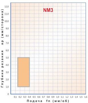   CNGG 120412-NM3,    MEGA-TEC CNGG 120412-NM3