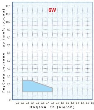   DNMG 150612-6W,    DNMG 150612-6W