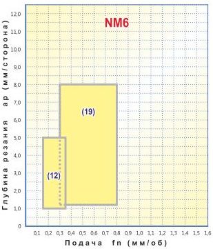   DNMG 150608-NM6,    DNMG 150608-NM6