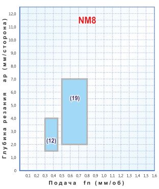 Пластина Мегатек SNMG 150612-NM8, твердосплавная токарная пластина SNMG 150612-NM8