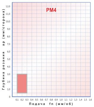   SCMT 09T308-PM4,    SCMT 09T308-PM4